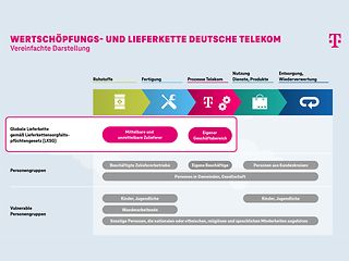 Infografik Wertschöpfungs- und Lieferkette Deutsche Telekom
