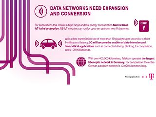 Data networks need expansion and conversion