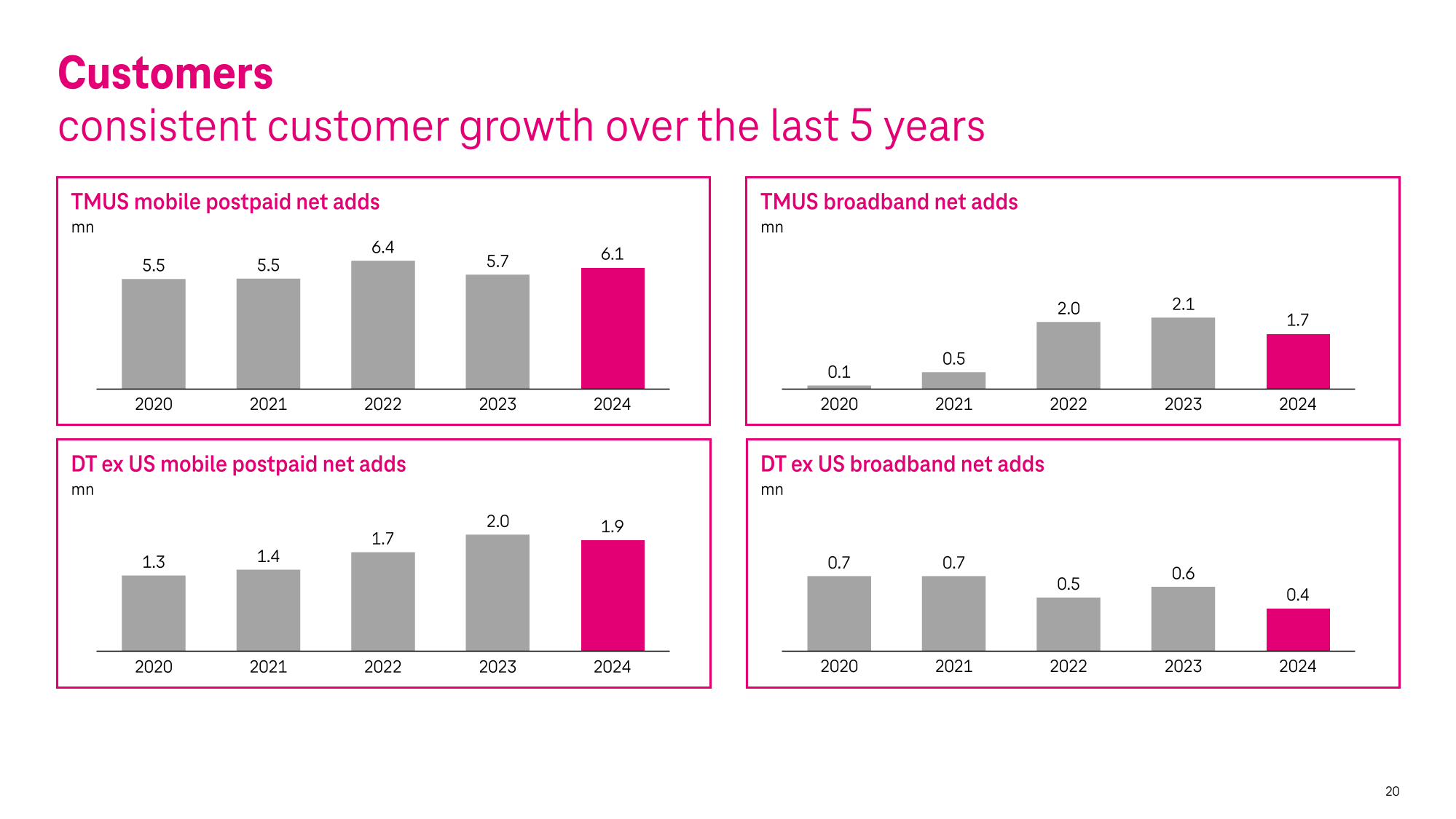  Investor presentation 