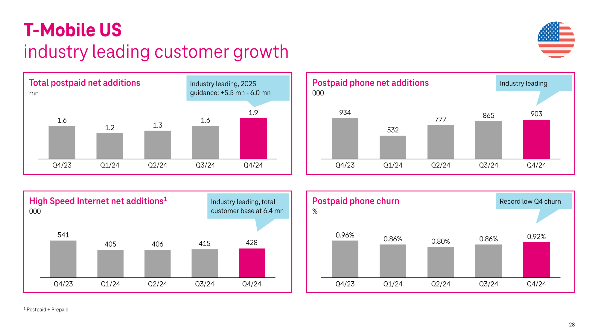  Investor presentation 
