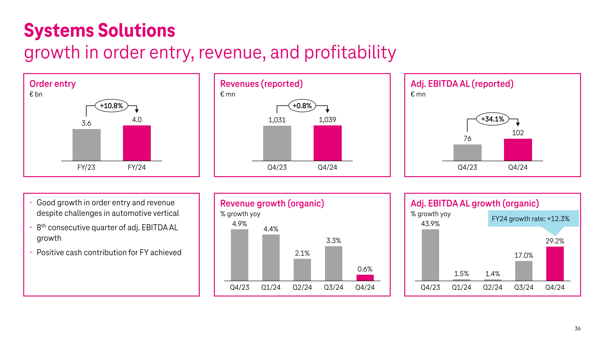  Investor presentation 