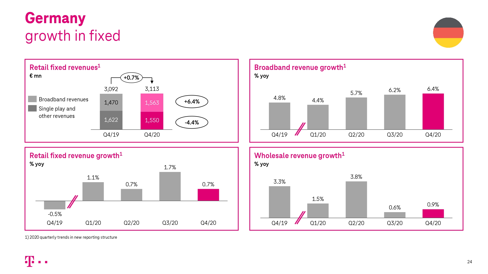 Financial Results 2020 Deutsche Telekom