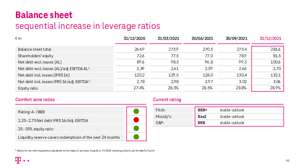 Financial Results 2021 Deutsche Telekom