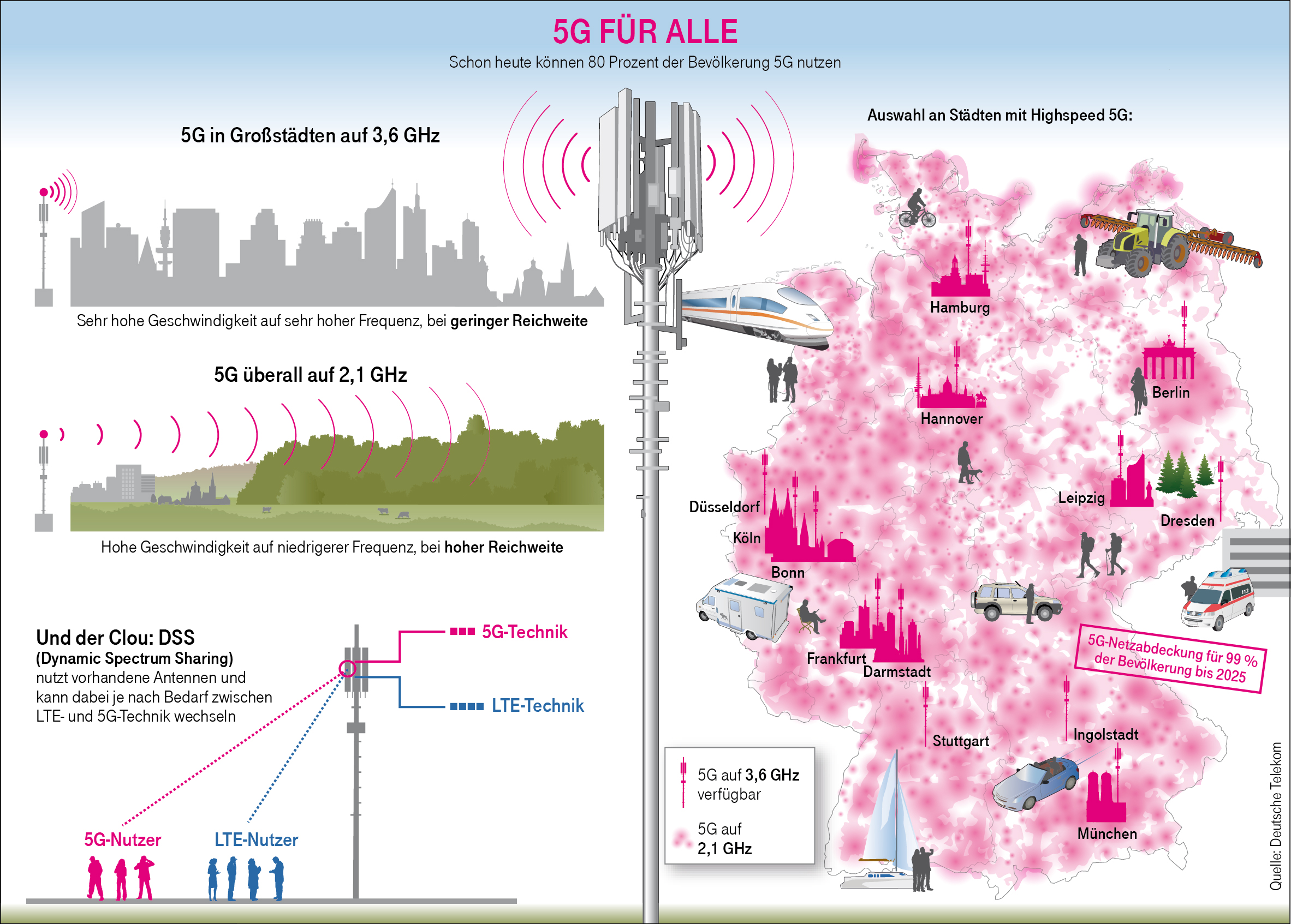 Infografiken  Deutsche Telekom