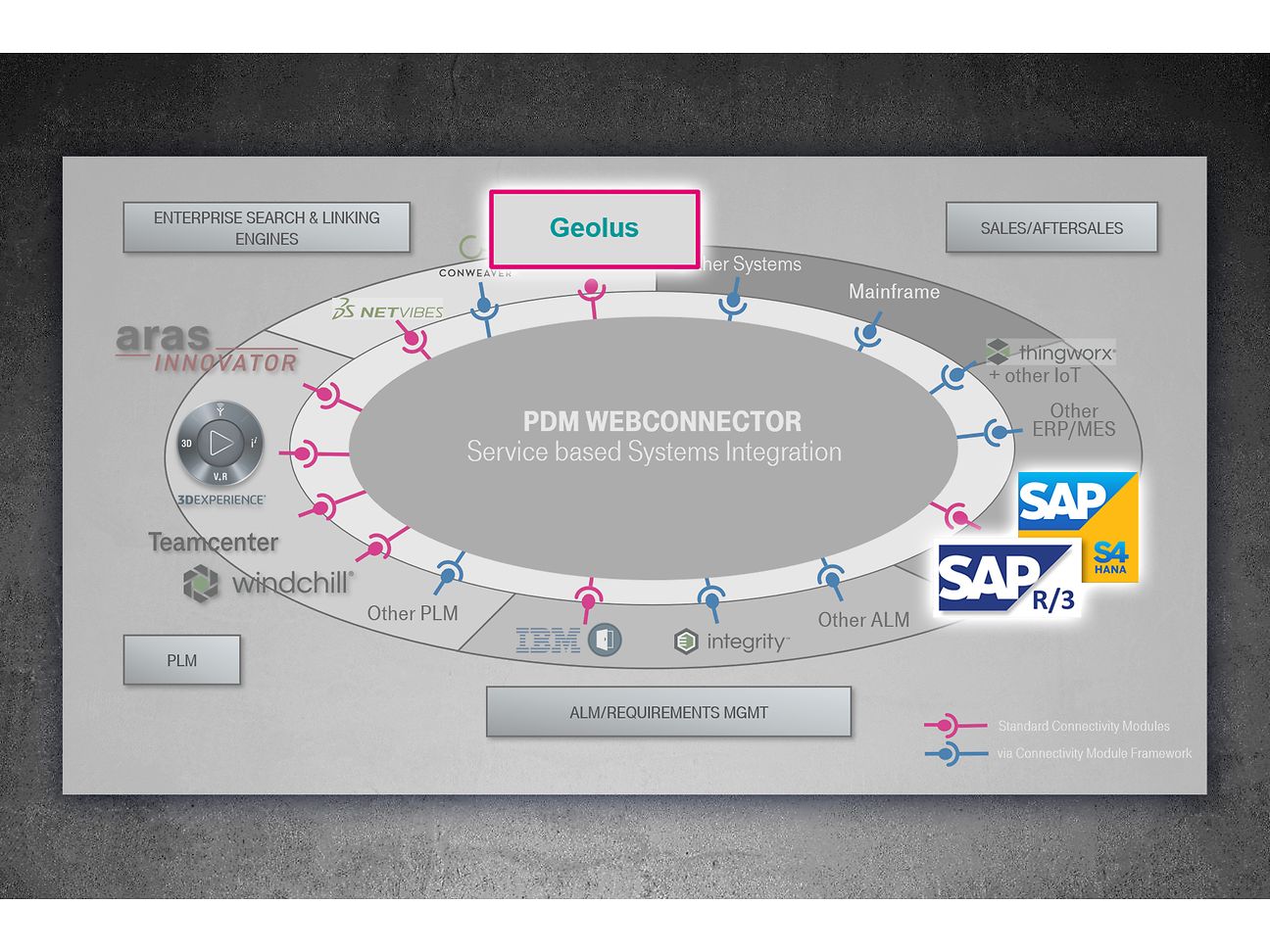 Illustration PDM WebConnector