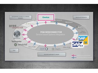 Illustration PDM WebConnector