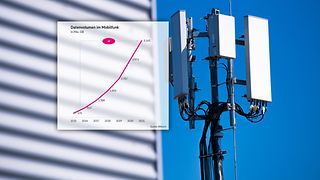 Graph showing how the volume of data used in mobile communications has multiplied since 2015.