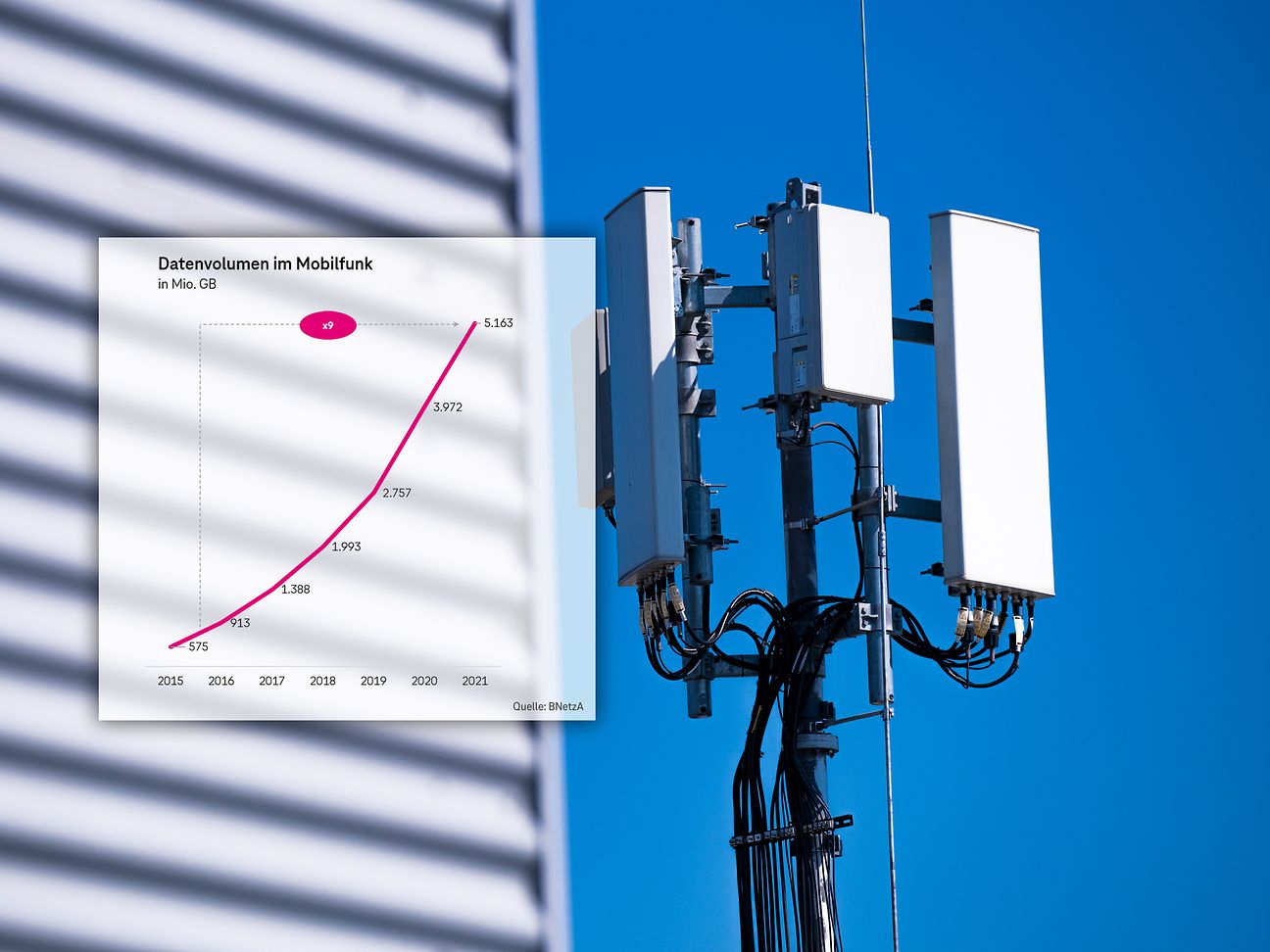 Graph showing how the volume of data used in mobile communications has multiplied since 2015.