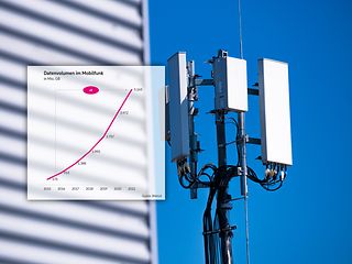 Graph showing how the volume of data used in mobile communications has multiplied since 2015.