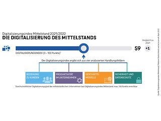 Der Digitalisierungsindex des Mittelstands steigt auf 59 von 100 Punkte