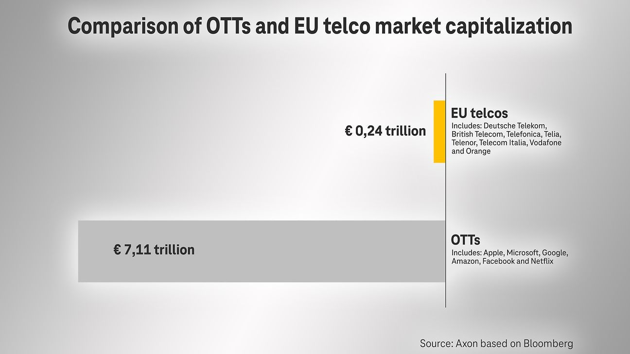 Marktkapitalisierung von Telekommunikationsunternehmen und großen Internet-Plattformen im Vergleich (Quelle: Axon/Bloomberg). 20220427-01-Datentransport