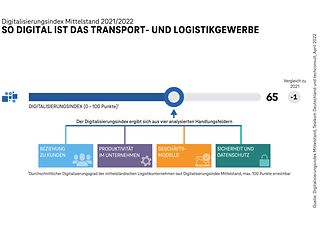 Der Digitalisierungsindex von Transport- und Logistikgewerbe liegt bei 65 Punkten. 