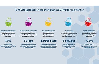 Wachsen in der Krise: Erfolgsformel Digitalisierung