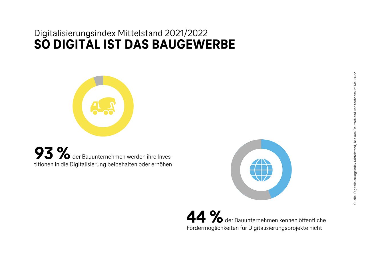  Grafische Darstellung der Umfrageergebnisse mit Prozentzahlen