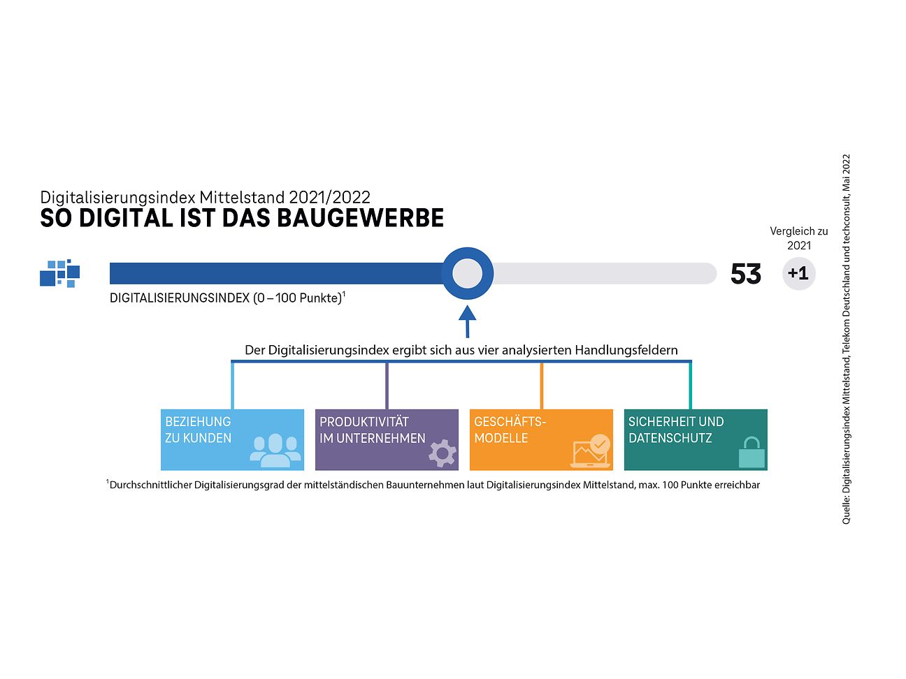 Grafische Darstellung der Umfrageergebnisse mit Prozentzahlen