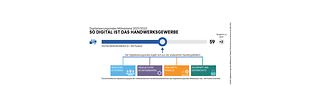 Der Digitalisierungsindex der Handwerksbranche liegt bei 59 Punkten. 