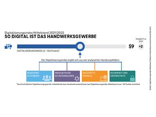 Der Digitalisierungsindex der Handwerksbranche liegt bei 59 Punkten. 
