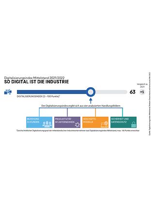 Telekom-Studie: Der Digitalisierungsindex der Industrie-Unternehmen steigt auf 63 von 100 Punkte