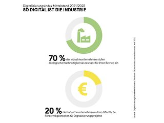 Telekom-Studie „Digitalisierungsindex Mittelstand 2021/2022“