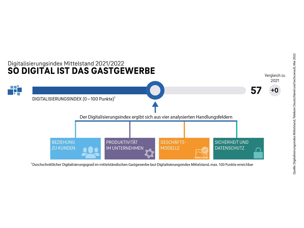 Telekom-Studie: Digitalisierungsniveau im Gastgewerbe bleibt unverändert trotz starker Einschränkungen.
