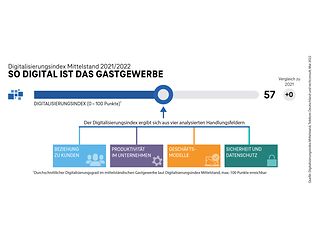 Telekom-Studie: Digitalisierungsniveau im Gastgewerbe bleibt unverändert trotz starker Einschränkungen.