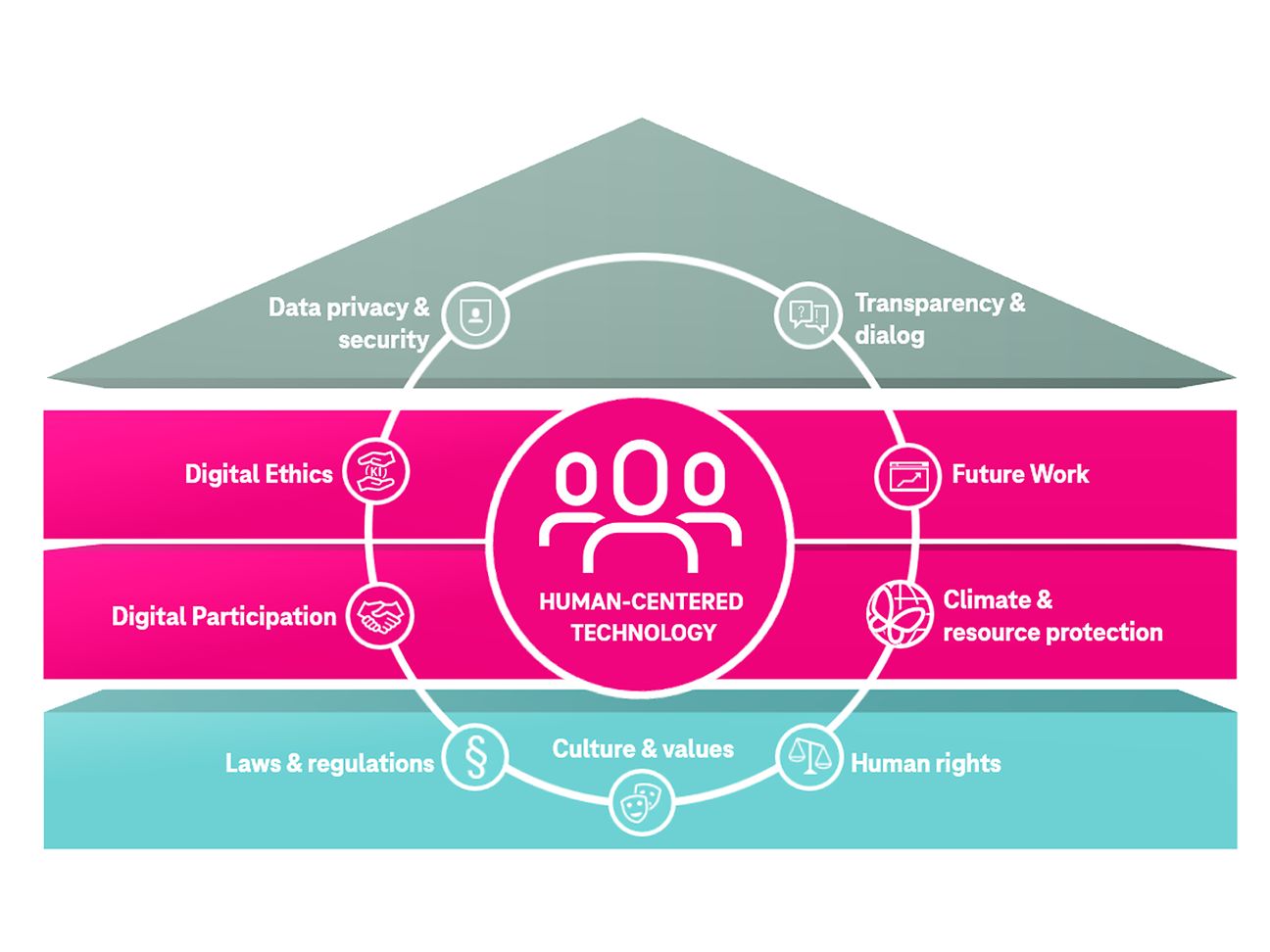 In our framework we put people at the center of our efforts to bring a sense of responsibility to the digital world. 