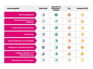 Übersicht ausgewählter IoT-Anwendungsfälle und ihre Auswirkungen auf Nachhaltigkeit und ESG.