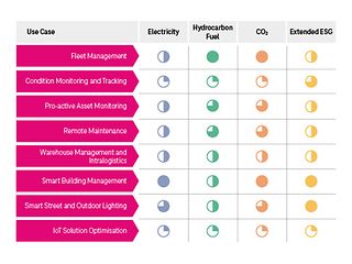 Overview Sustainability and ESG impact of selected IoT use cases.