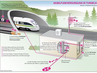 Mobilfunkversorgung in Tunneln.