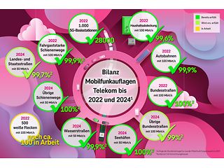 Enorme Leistung: Telekom legt Bundesnetzagentur Ausbauzahlen für Mobilfunk vor.