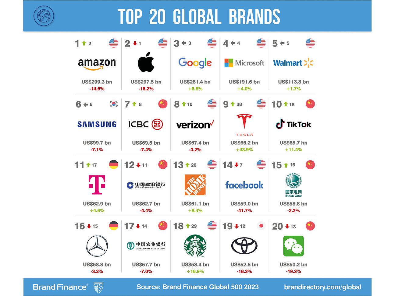Telekom climbs to a strong eleventh place in the global comparison of the most valuable brands.