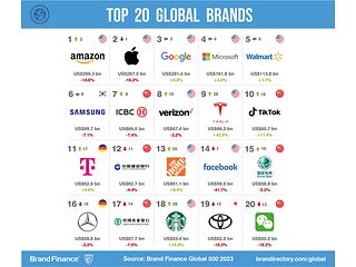 Telekom climbs to a strong eleventh place in the global comparison of the most valuable brands.