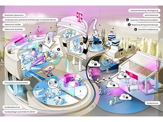 Ein Wimmelbild zeigt die zahlreichen Facetten des Datenschutzes bei der Telekom. 