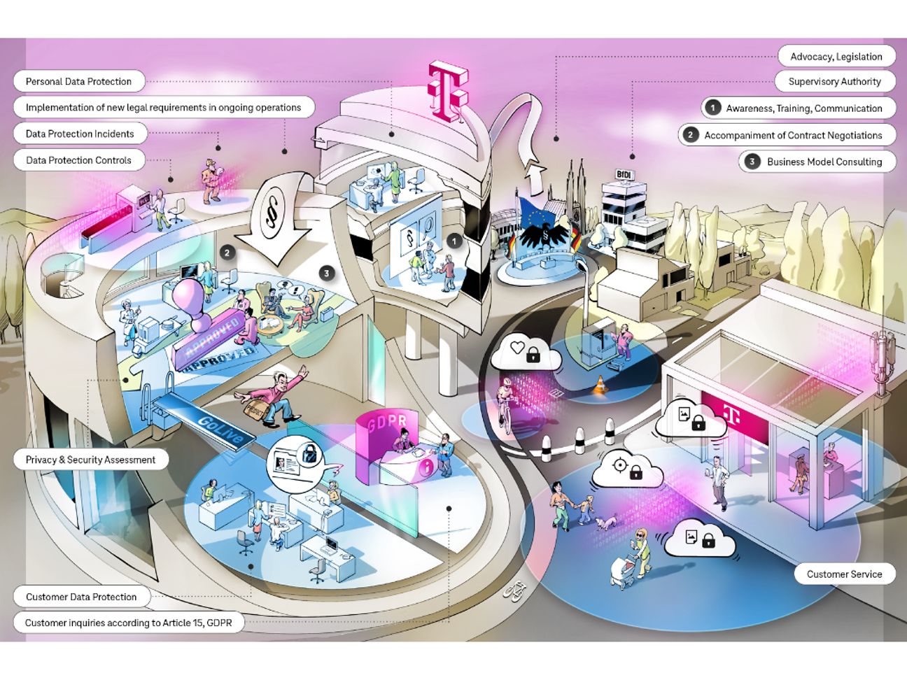 A wimmelpicture shows the many facets of data privacy at Telekom.