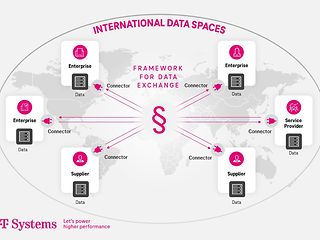 international-Dataspaces