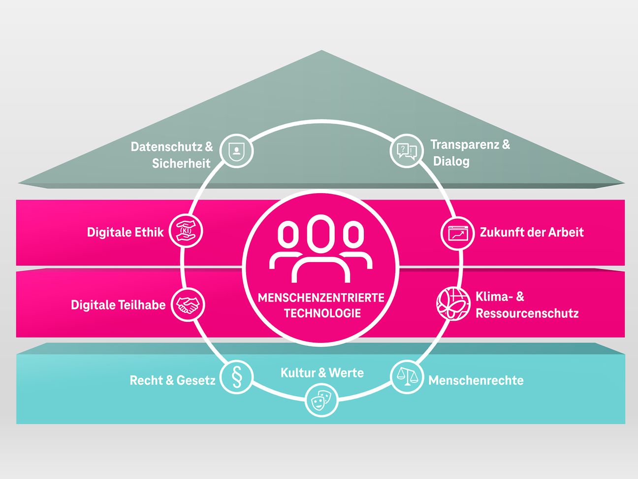 Das Haus der Digitalen Verantwortung