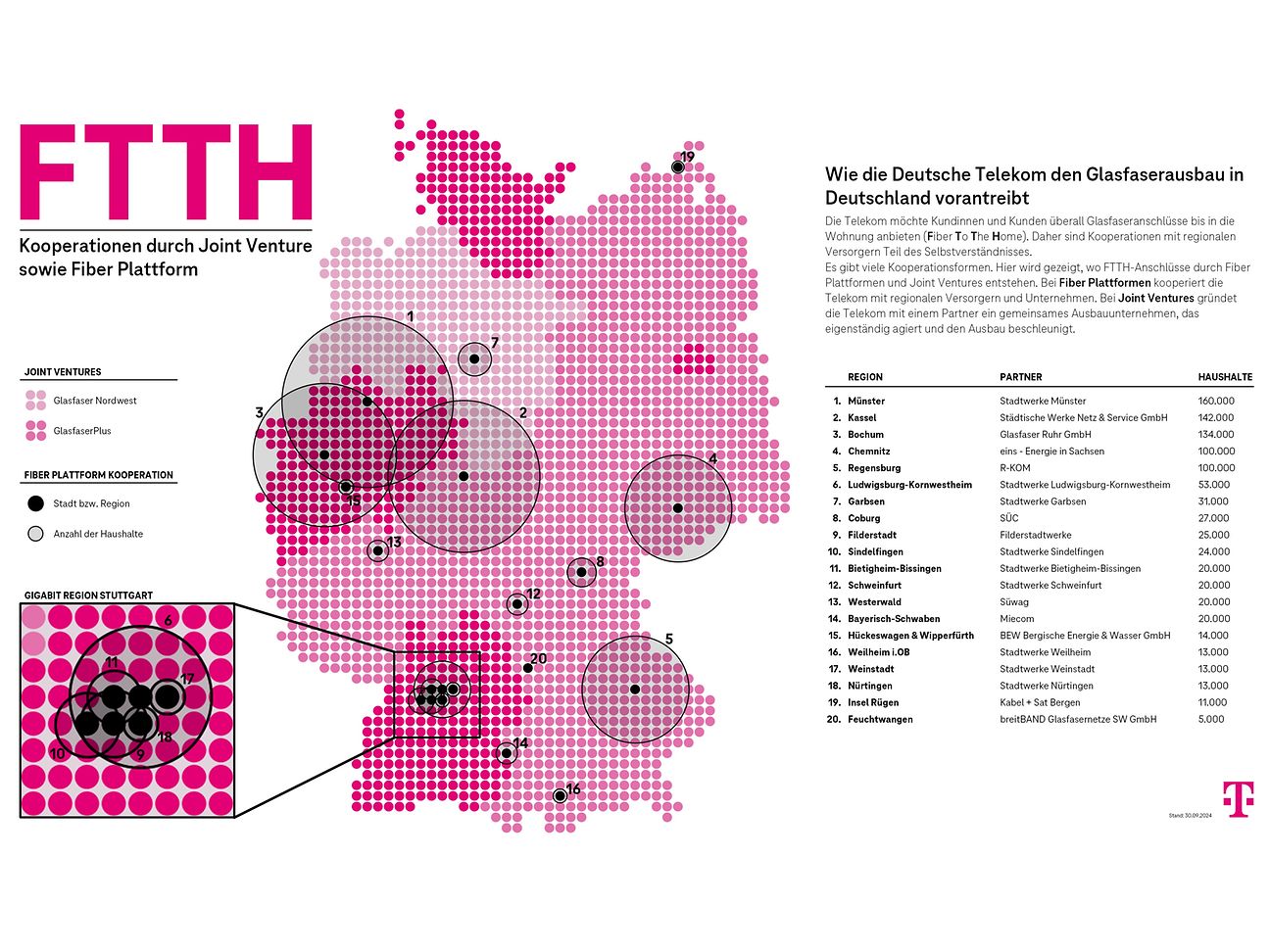 Die FTTH-Kooperationen der Telekom, Stand: 30. September 2024. 