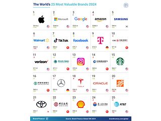 Die Telekom springt in die Top 10 der wertvollsten Marken weltweit.