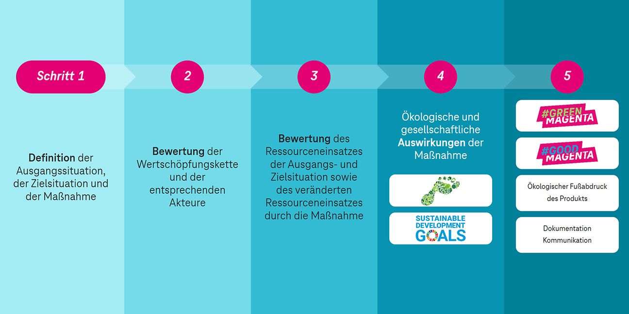 Infografik zum Vergabeprozess für das Nachhaltigkeitslabel.