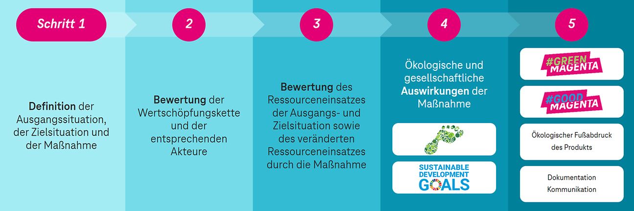 Infografik zum Vergabeprozess für das Nachhaltigkeitslabel.