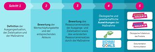 Infografik zum Vergabeprozess für das Nachhaltigkeitslabel.