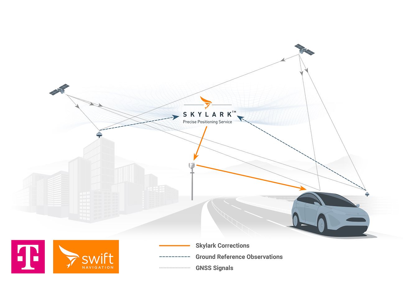 Precise Positioning from Deutsche Telekom and Swift Navigation