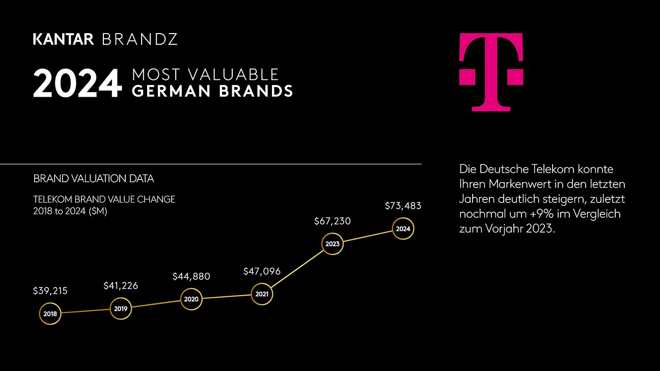 Seit 2020 stiegt der Markenwert laut BrandZ-Studie um 64 Prozent.