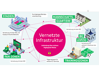 A graphical representation of the connected infrastructure for watching UEFA EURO 2024TM