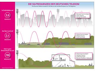 5G der Telekom für Stadt und Land auf drei Frequenzen.