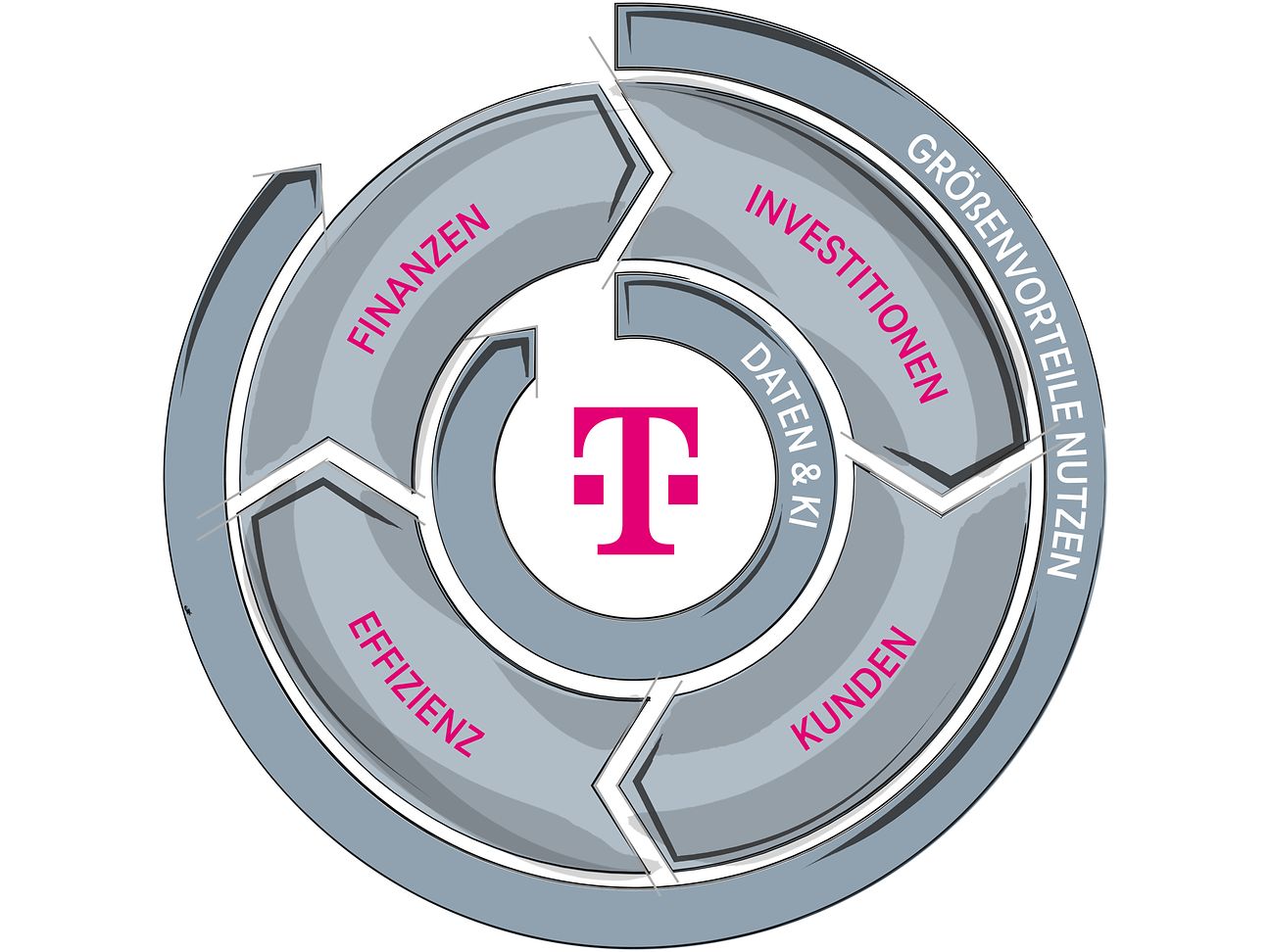 Das Bild zeigt die aktuelle Telekom-Strategie in Form eines Schwungrades. Alle Elemente werden im Text erläutert.