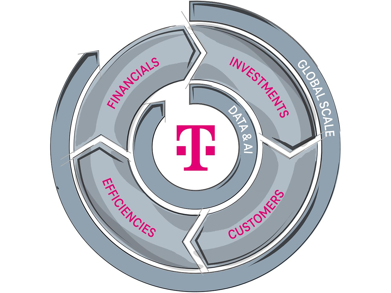 The picture shows the current Telekom strategy in the form of a flywheel. All elements are explained in the text.