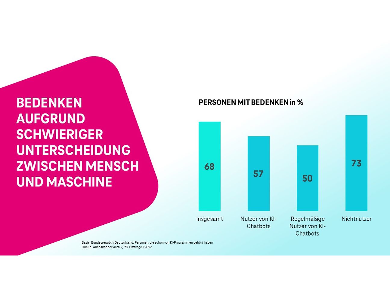 Bedenken aufgrund schwieriger Unterscheidung zwischen Mensch und Maschine. 