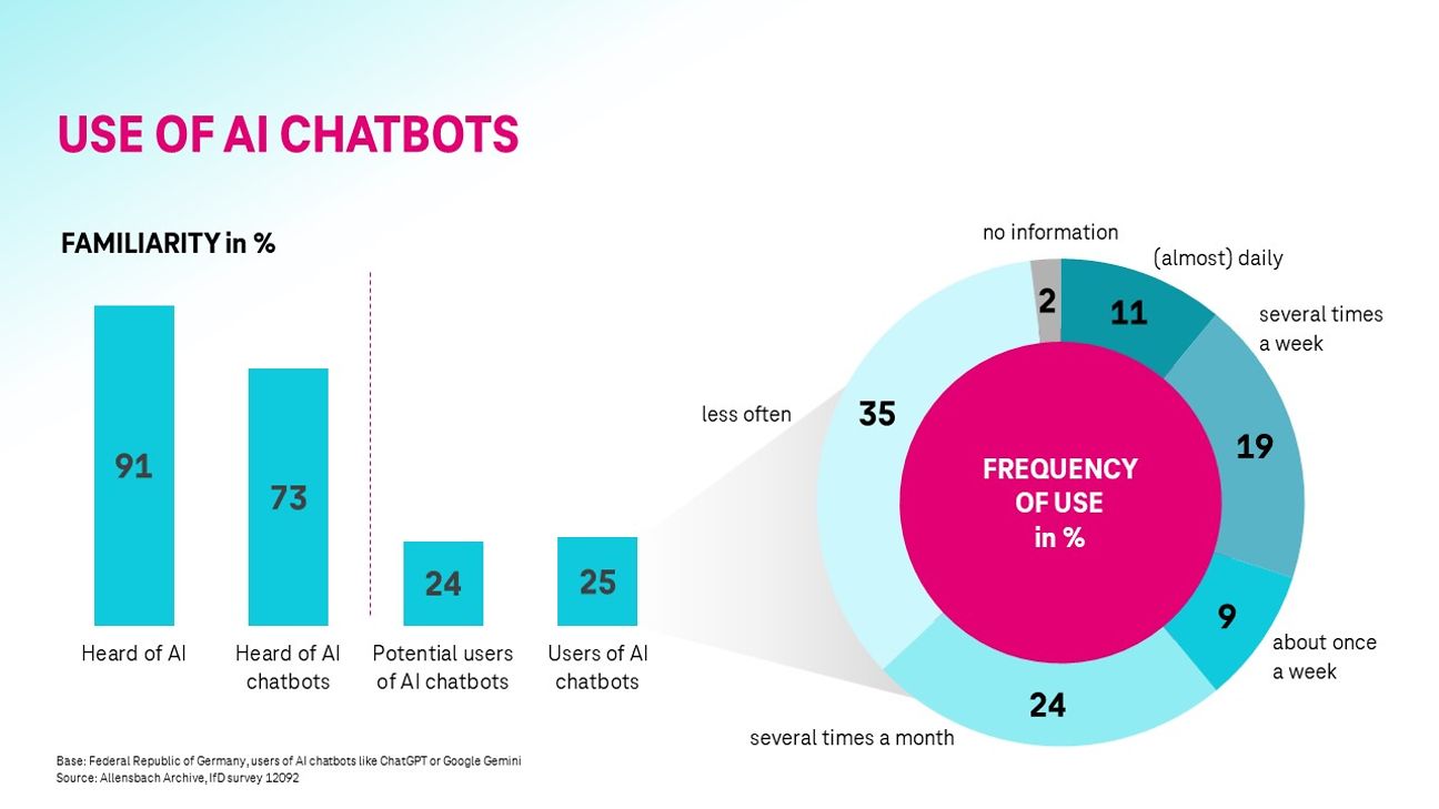 Use of AI chatbots