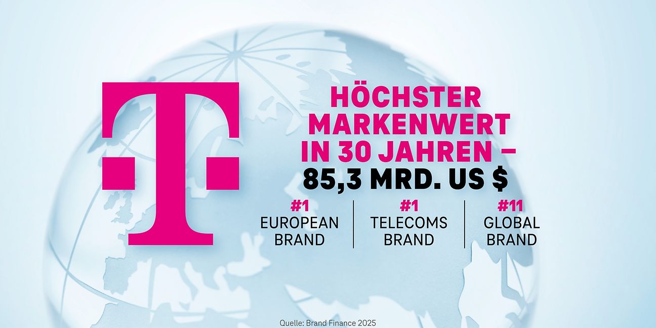 Telekom erreicht den höchsten Markenwert ihrer 30-jährigen Geschichte.